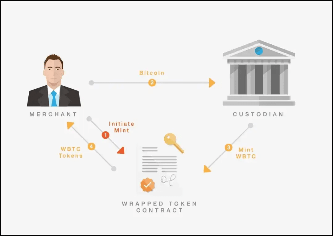 Bridges vs Swaps in 2026: Complete Guide to Cross-Chain Crypto Transfers - Pouch Swap Blog